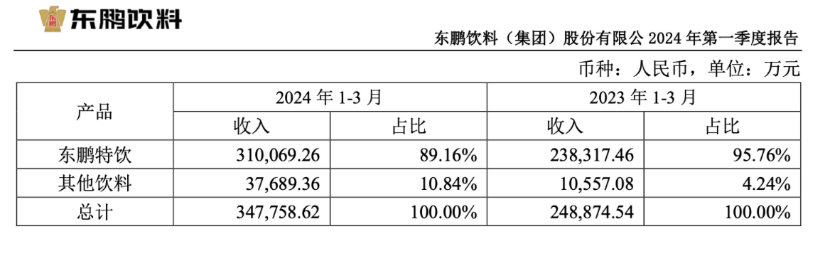 問路多元化，東鵬飲料的迷局