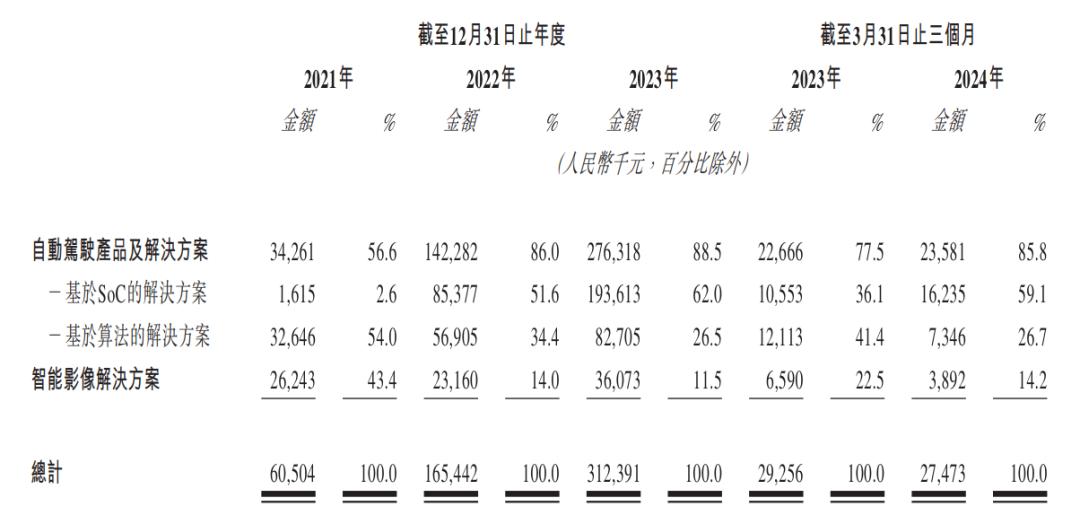 上市首日股價(jià)暴跌27%，黑芝麻智能為何不“性感”？