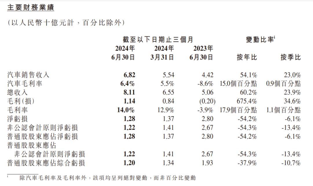 小鵬走出低谷