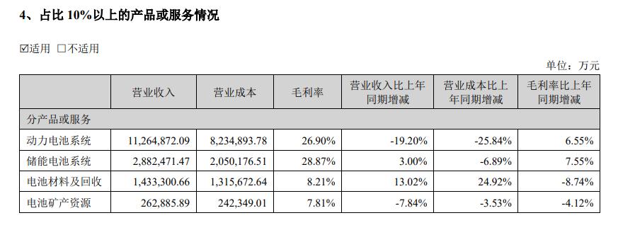 上半年日賺1億+，寧德時(shí)代找到了解壓秘訣