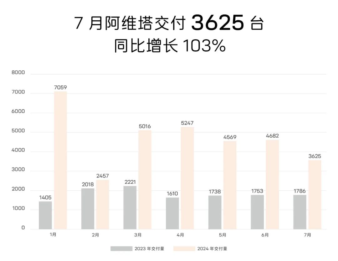 115億押注華為子公司，阿維塔要“背水一戰(zhàn)”