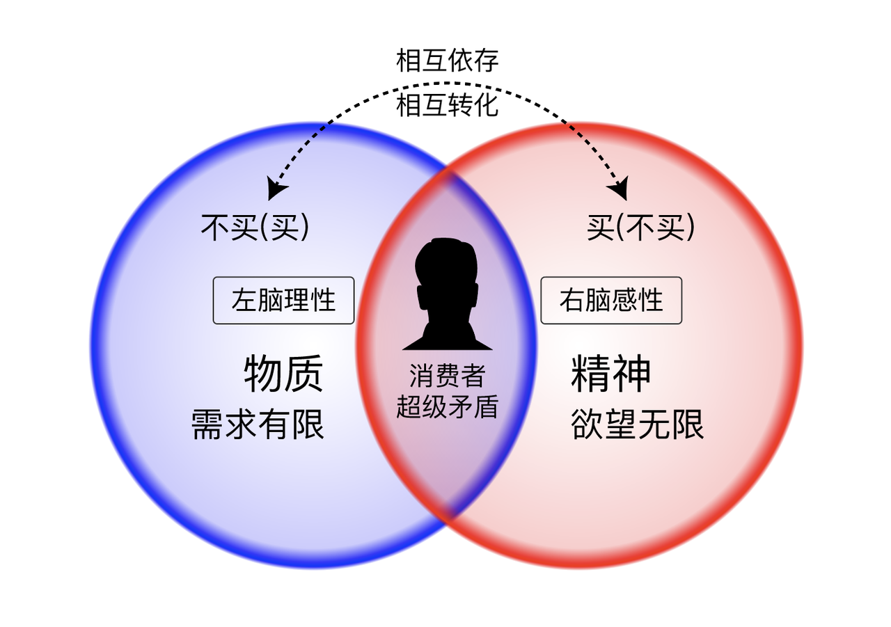 “哪怕傻子做出來(lái)的產(chǎn)品，營(yíng)銷人也要把它賣出去”——大錯(cuò)特錯(cuò)