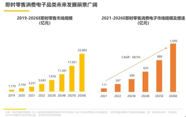 “電子外賣”常態(tài)化，消費電子渴望確定性增長