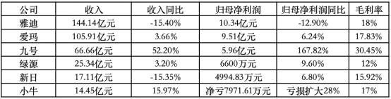 上萬元的“電驢”，破不了“內(nèi)卷”的局