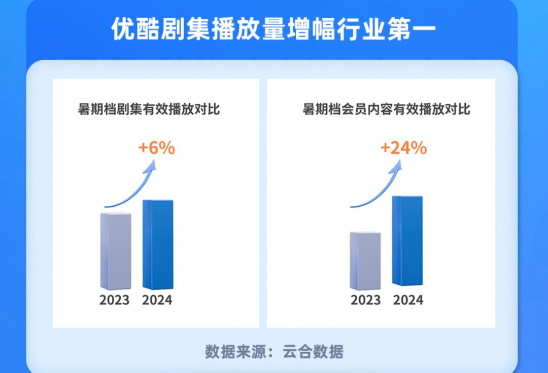 連出爆款，優(yōu)酷為何成為劇集市場的“鯰魚”？