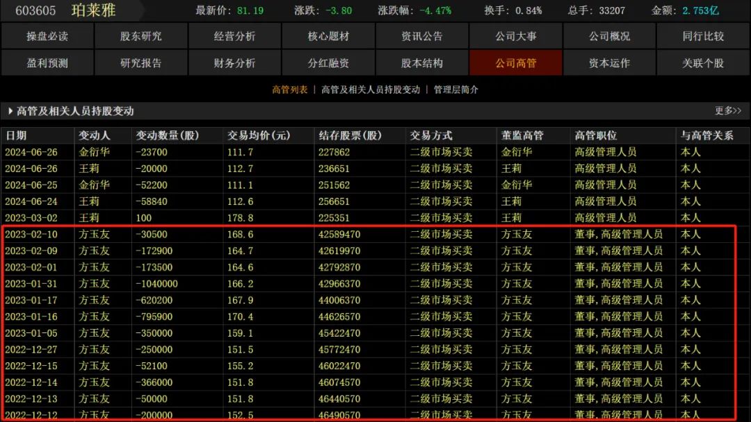 方玉友退場、侯亞孟掌舵，珀萊雅還穩(wěn)嗎？