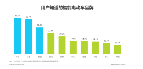 上萬元的“電驢”，破不了“內(nèi)卷”的局