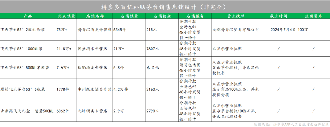 拼多多百億補(bǔ)貼的“真假茅臺(tái)”