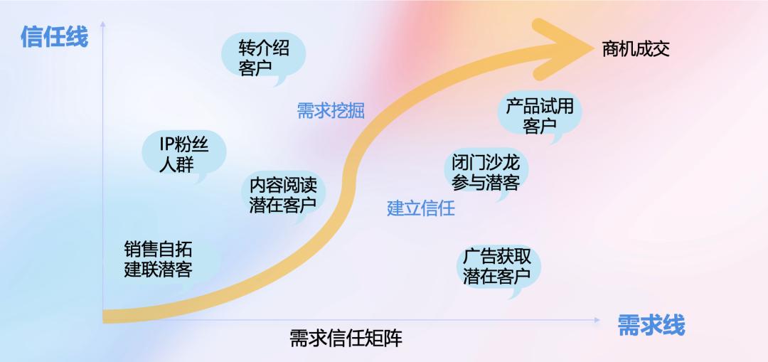 衛(wèi)瓴科技，駛向「協(xié)同CRM」深水區(qū)