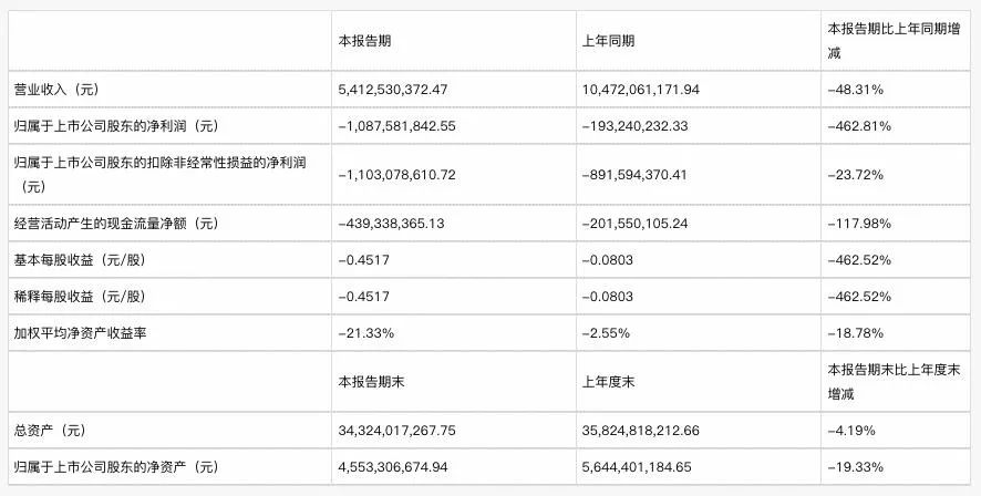 高層不斷動蕩，做“減法”的康佳能否“翻紅”？