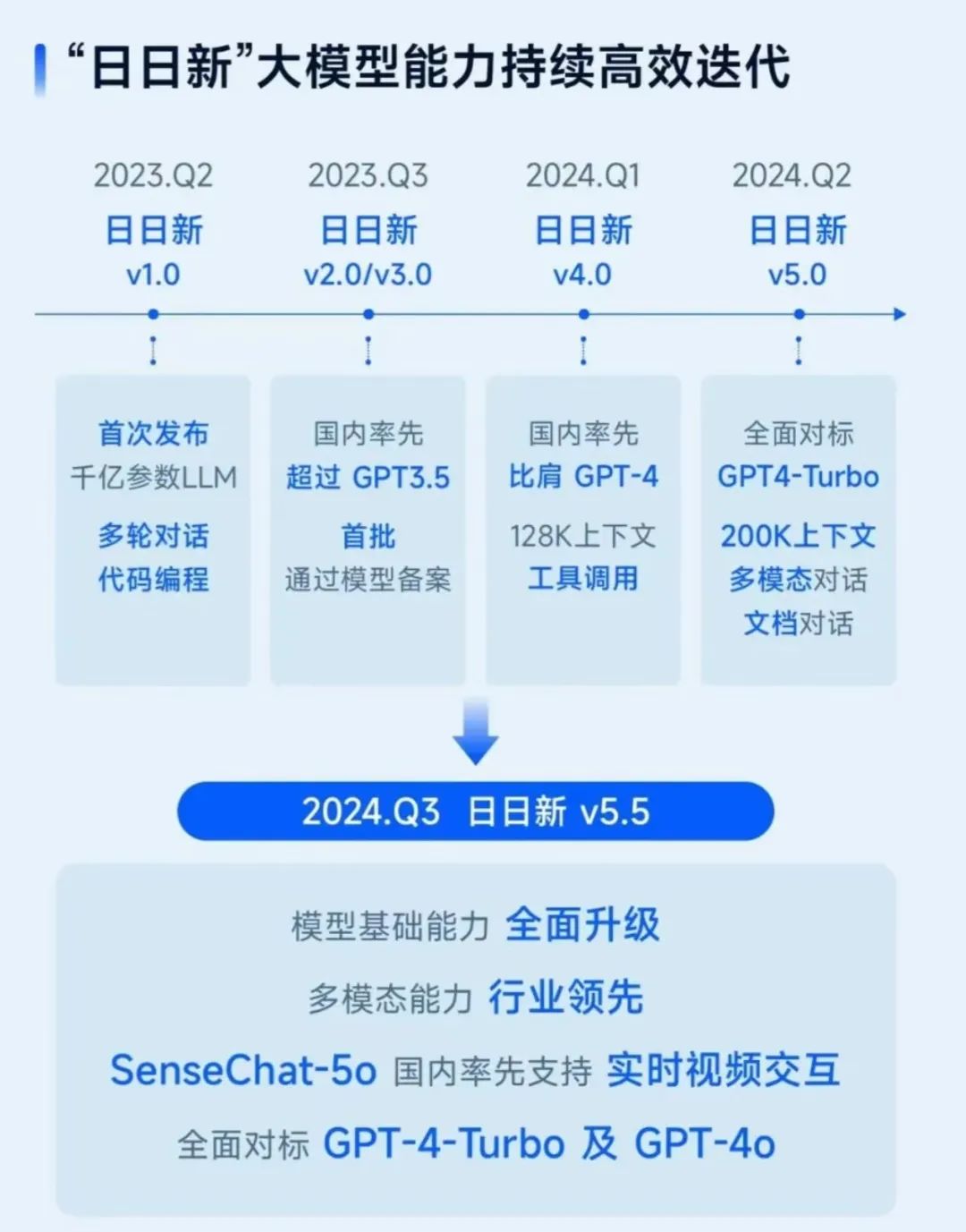 十年一劍，商湯正在穿越技術(shù)周期