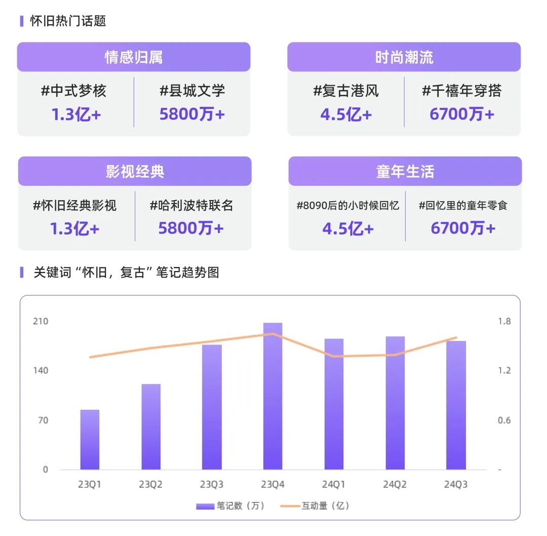 一文解鎖“懷舊”流量密碼 | 小紅書熱門趨勢透視