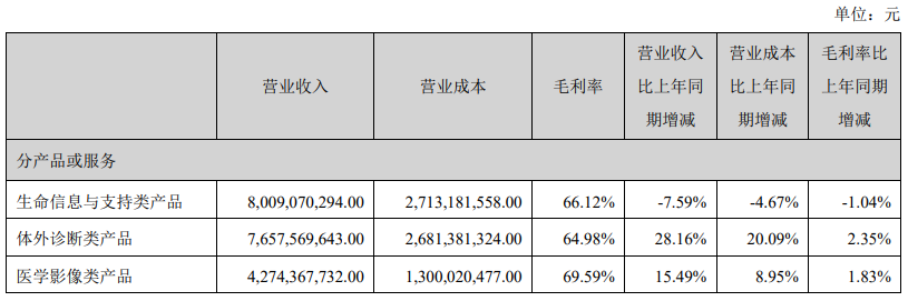 “重營銷、輕研發(fā)”策略失靈，邁瑞醫(yī)療直面“失速”挑戰(zhàn)