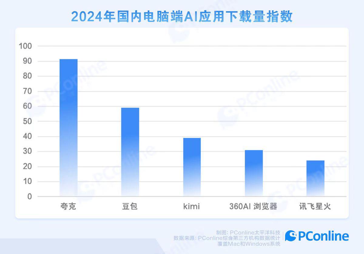 阿里AI業(yè)務將成發(fā)展新動力 夸克打造PC端AI生產力工具新范式