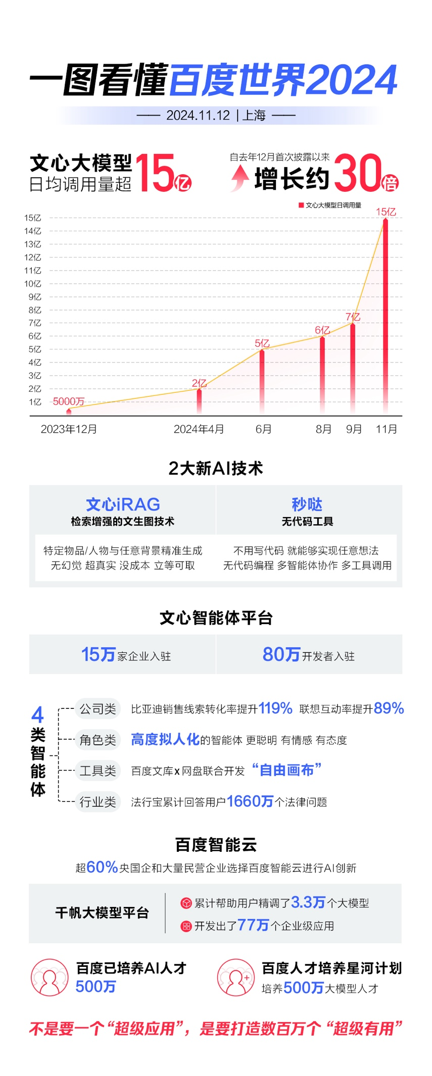 百度發(fā)布無代碼工具“秒噠”！李彥宏：一個只靠想法就能賺錢的時代來了