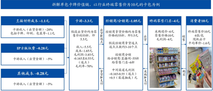 卡牌經(jīng)濟(jì)未滿，二手市場先瘋狂