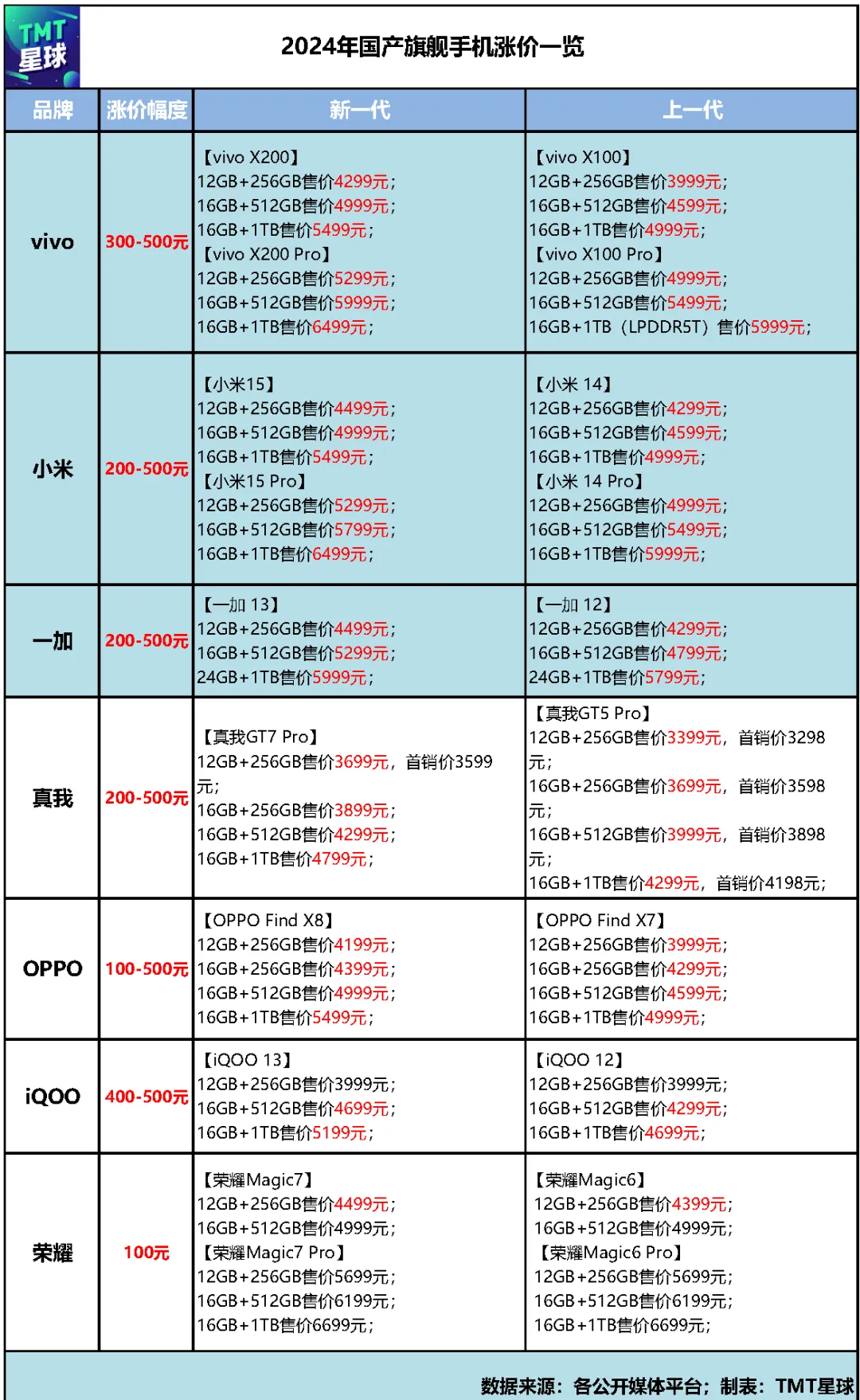 國產手機的2024：沖高、卷AI與漲價