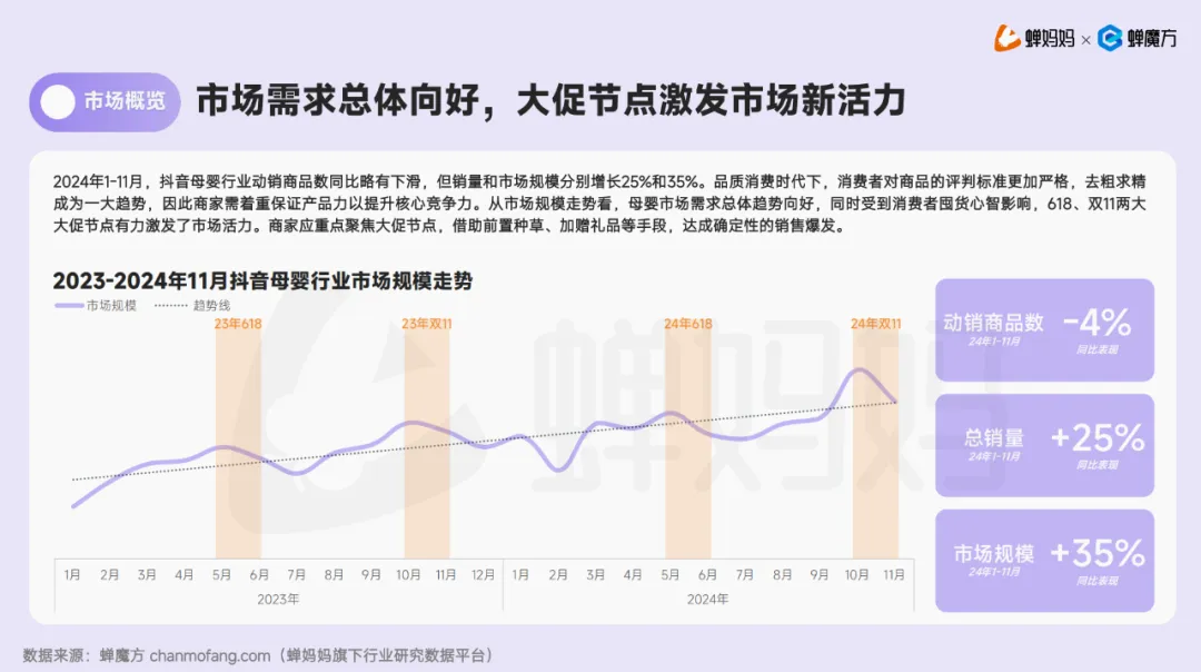 【報(bào)告解讀】《2024抖音電商母嬰行業(yè)分析報(bào)告》及品牌營(yíng)銷(xiāo)建議（附下載）