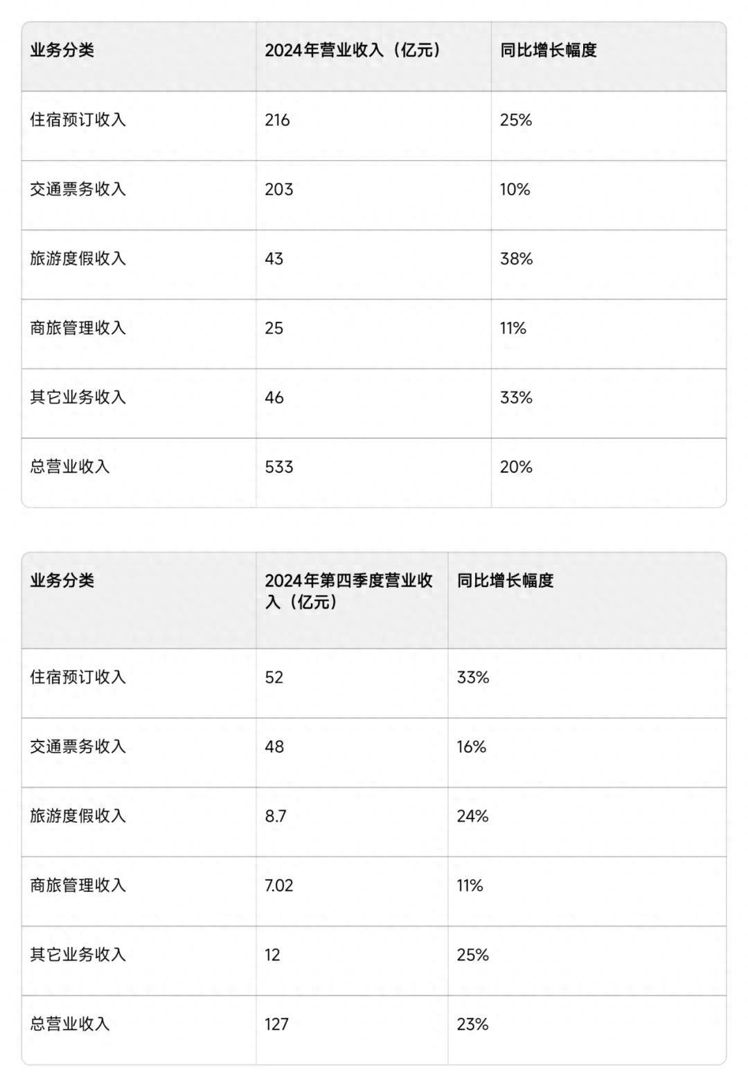 為啥攜程掏出最好戰(zhàn)績，股價卻塌方了？