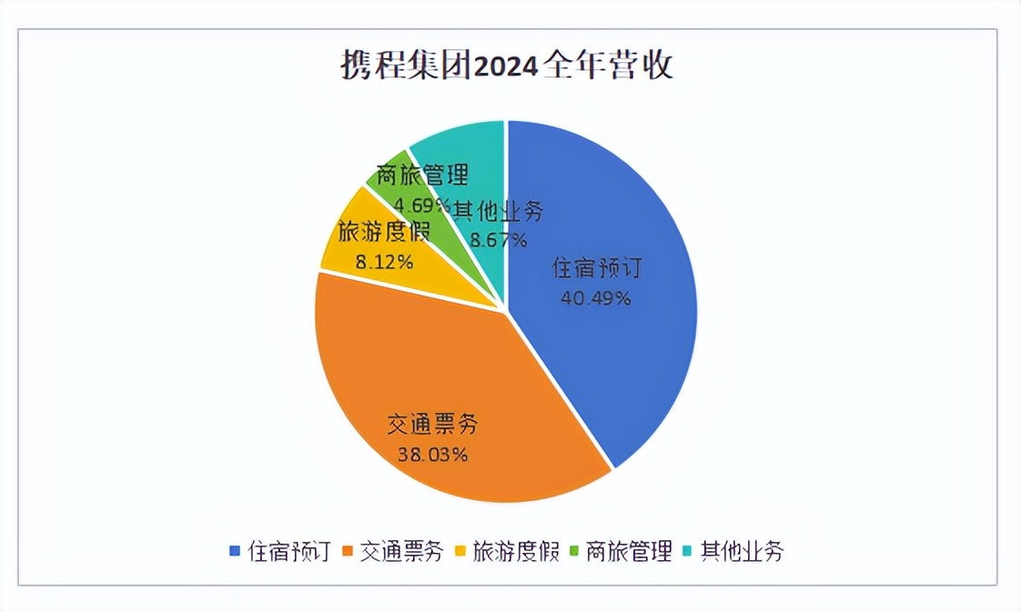 為啥攜程掏出最好戰(zhàn)績，股價卻塌方了？