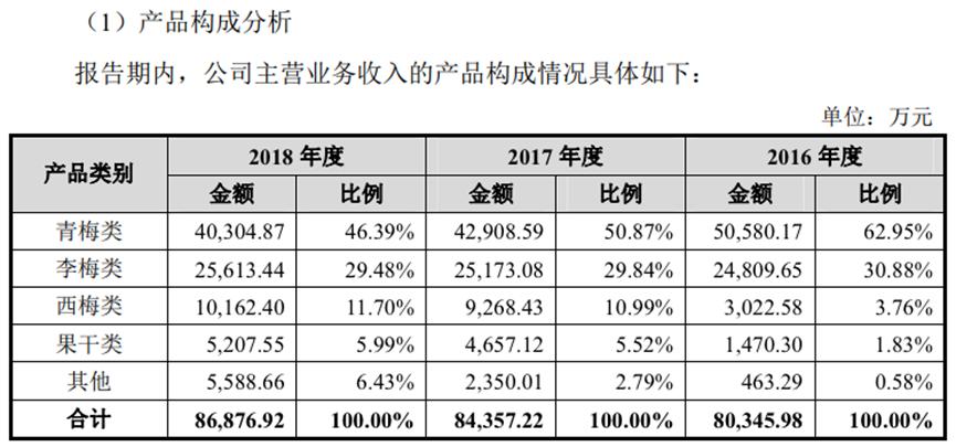 溜溜梅的“酸”生意，被巨頭盯上了