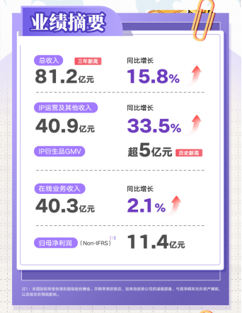 閱文發(fā)24年報(bào)：扣非歸母凈利潤(rùn)達(dá)11.4億，收入創(chuàng)三年新高達(dá)81.2億 