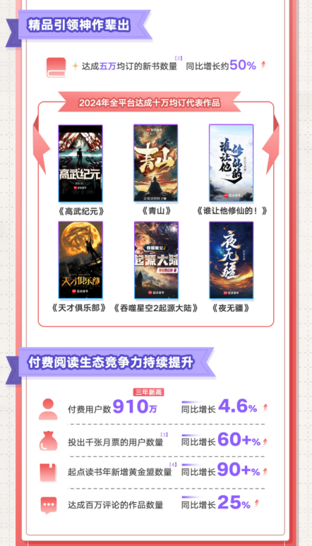 閱文發(fā)24年報(bào)：扣非歸母凈利潤(rùn)達(dá)11.4億，收入創(chuàng)三年新高達(dá)81.2億 