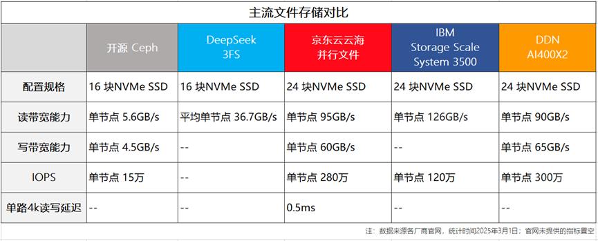 當(dāng)紅炸子雞DeepSeek，為何花心思自研存儲(chǔ)？