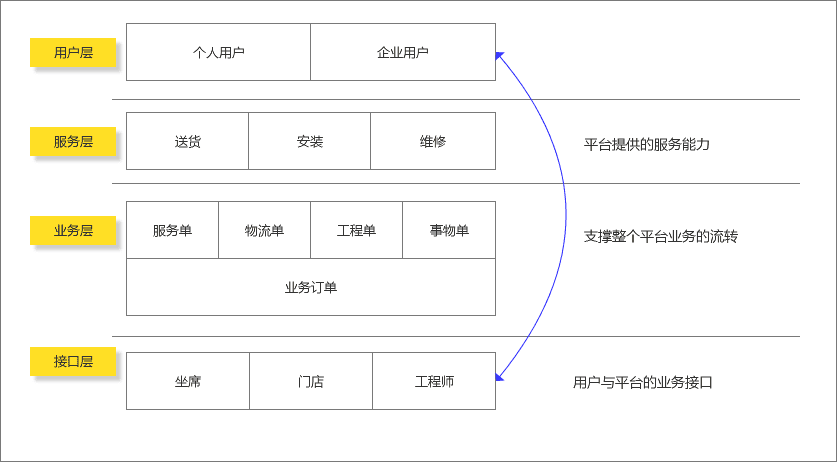 淺析產(chǎn)品的信息架構(gòu)、產(chǎn)品架構(gòu)與業(yè)務(wù)架構(gòu)