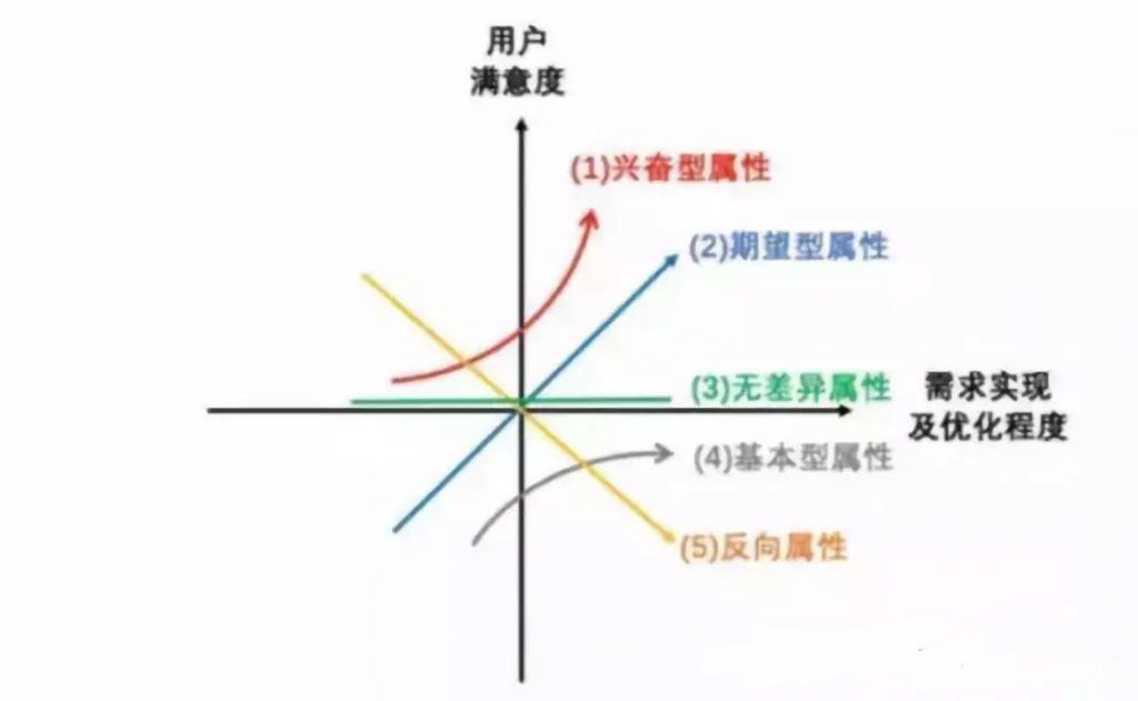 做用戶運營最常用的幾個用戶模型