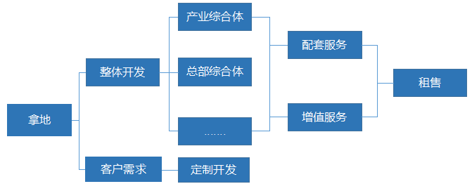 魏煒教授：從商業(yè)模式視角看產(chǎn)業(yè)新城運(yùn)營