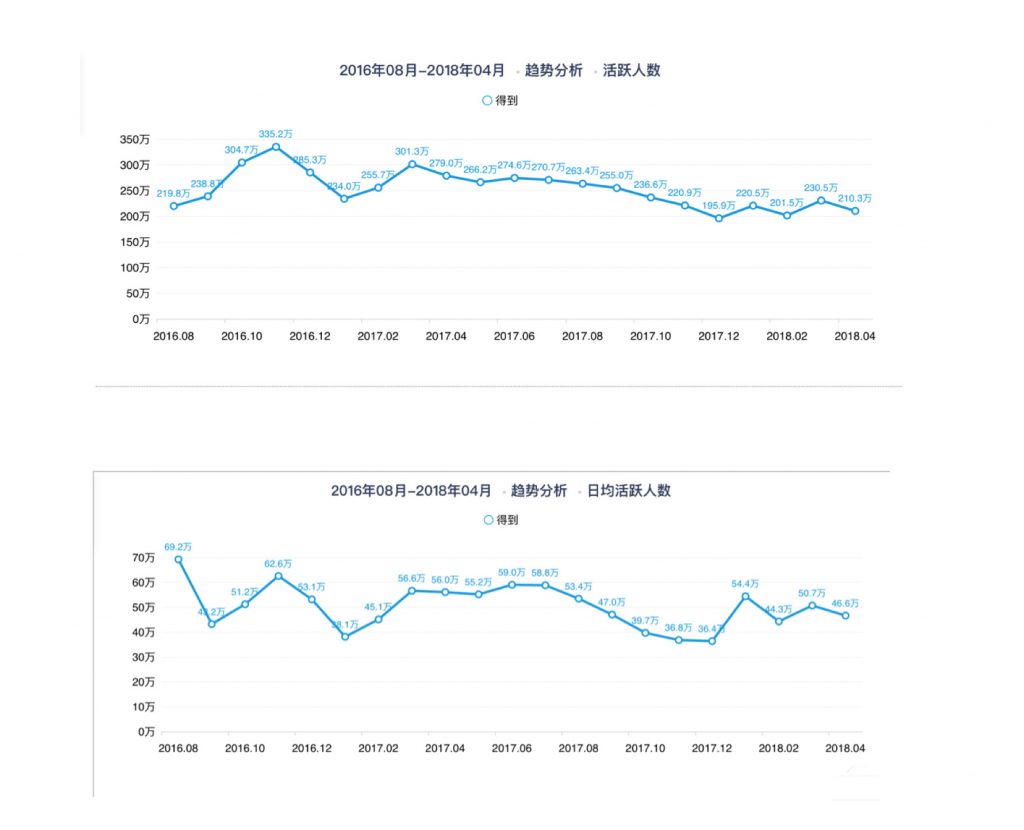 從0到2000萬，得到APP的3年增長之路