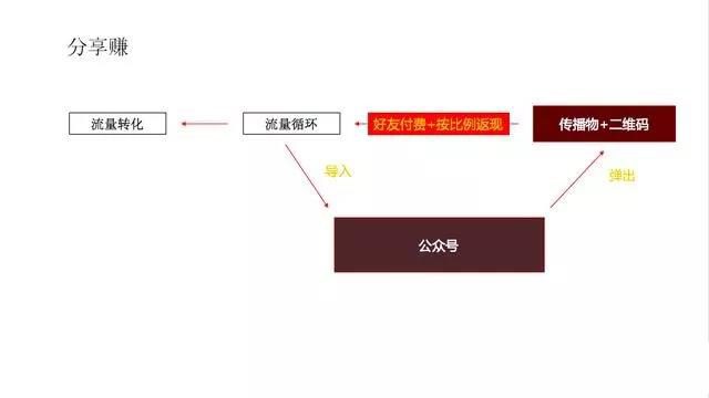 微信裂變玩法盤點：掌握這22個套路，運營小白秒變增長黑客