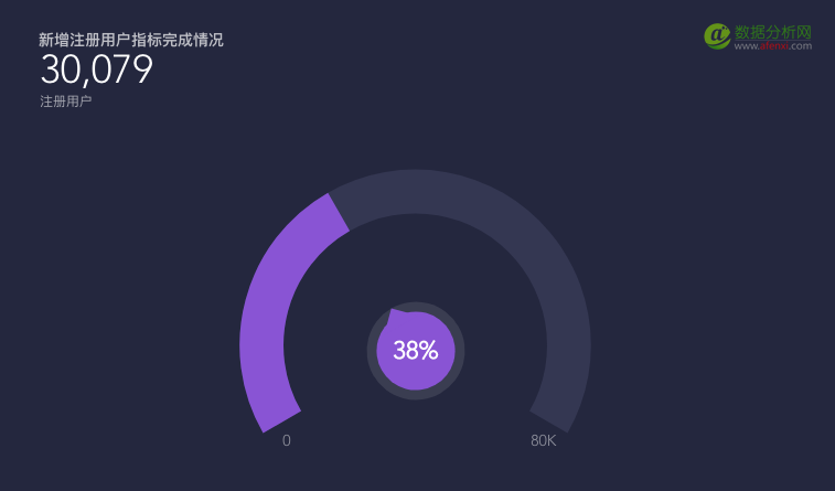 致運營狗：如何不依賴分析師，自己搞定數(shù)據(jù)分析？