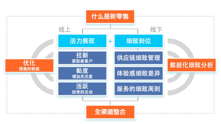 全整理：新零售各大品牌如何促進(jìn)增長？