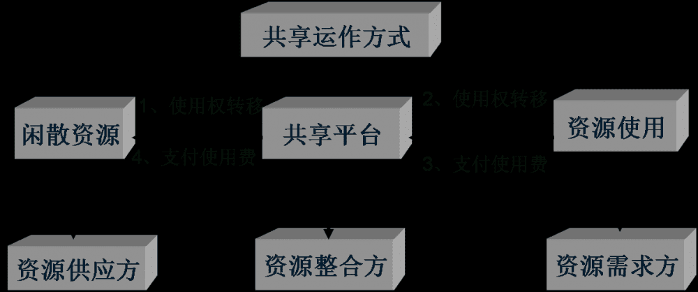 共享經(jīng)濟下半場，這本好經(jīng)可別念彎了