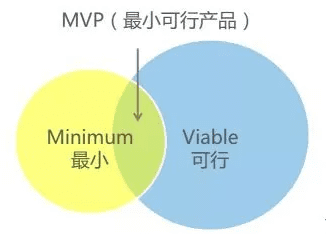 To B 產(chǎn)品的 MVP 策略