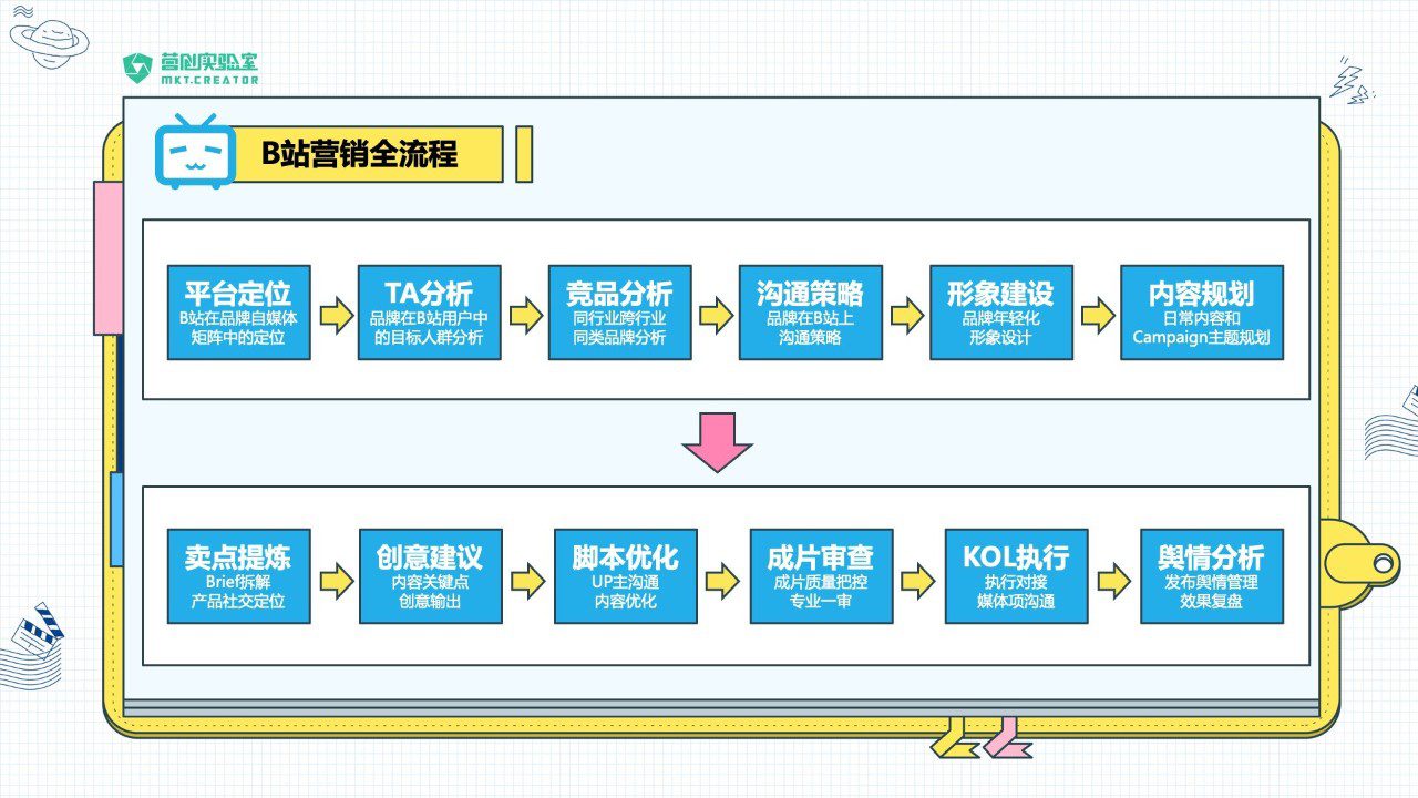 MCN：在B站做品牌建設(shè)的前期準(zhǔn)備