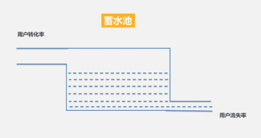 怎樣才能實現(xiàn)“高 ROI”的用戶增長呢？