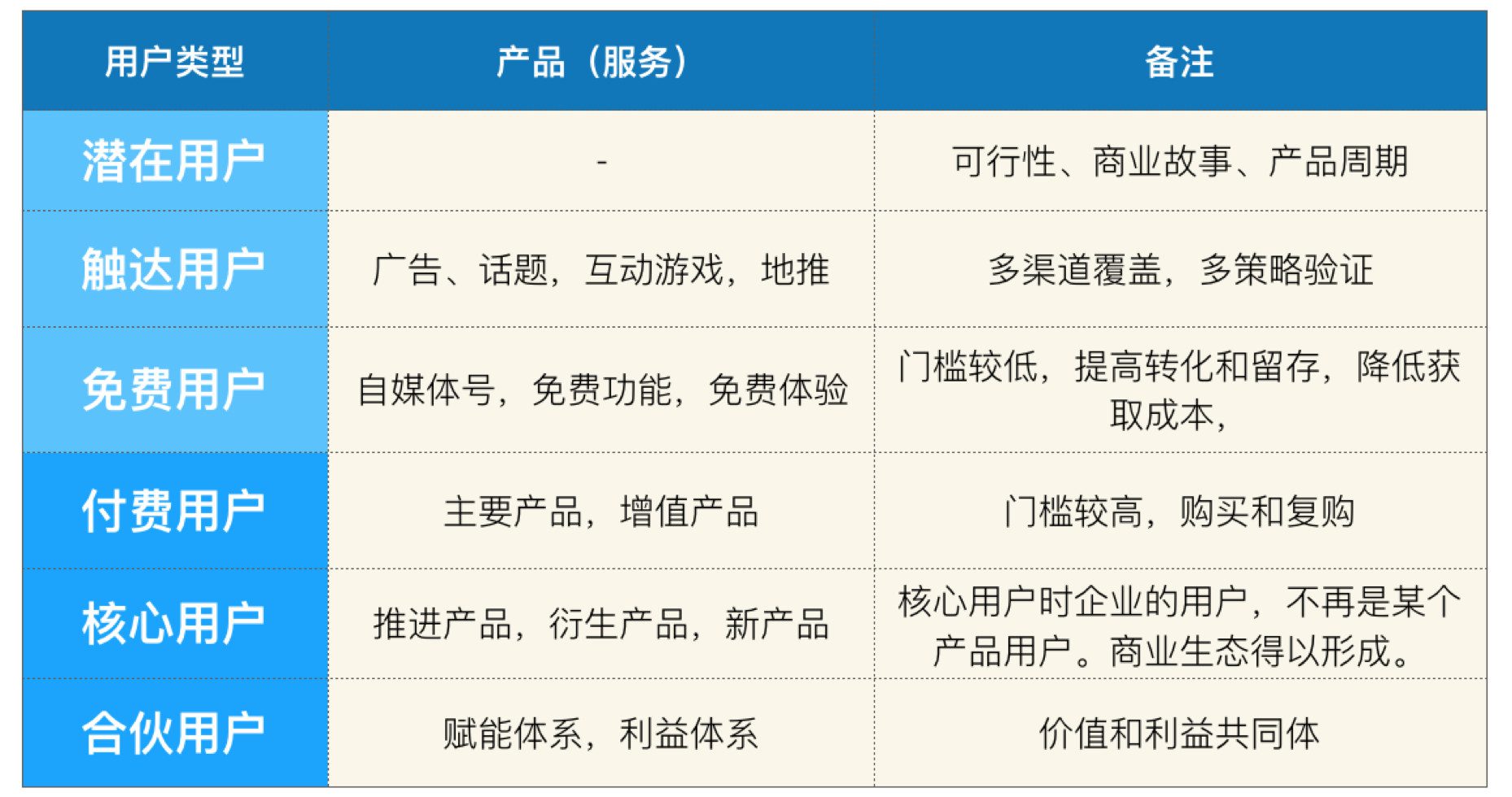 用戶增長：用戶類型研究及運(yùn)營指南