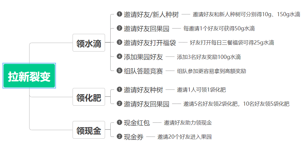 日活躍用戶5000萬(wàn)+：多多果園是如何讓用戶上癮