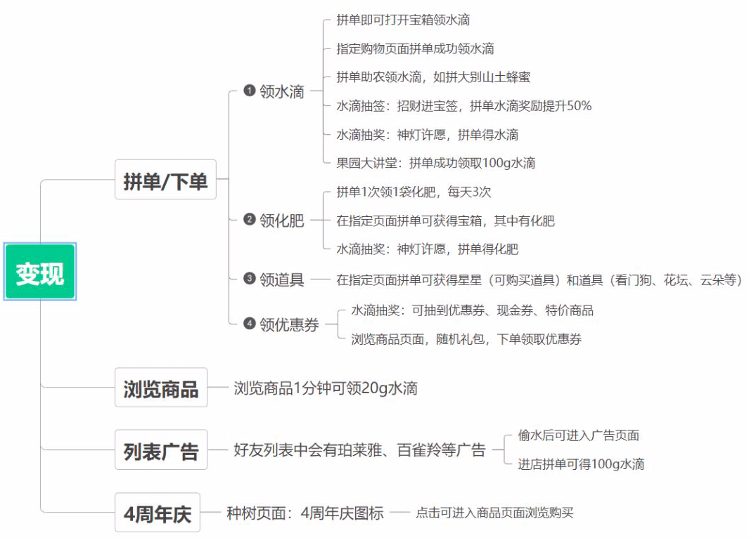 日活躍用戶5000萬(wàn)+：多多果園是如何讓用戶上癮