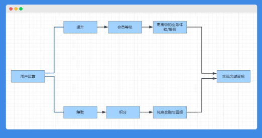 新媒體小白如何自學(xué)用戶增長：5步構(gòu)建用戶運(yùn)營體系