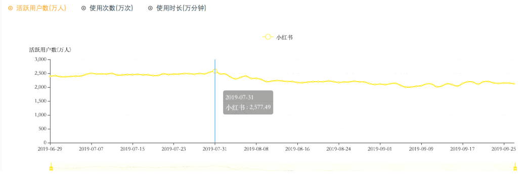 小紅書上架，一場(chǎng)蹭流量鬧劇的終結(jié)？