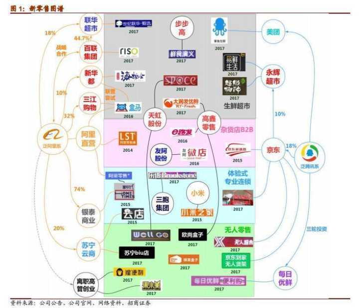 全整理：新零售各大品牌如何促進(jìn)增長？