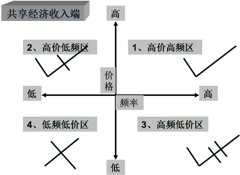 共享經(jīng)濟下半場，這本好經(jīng)可別念彎了