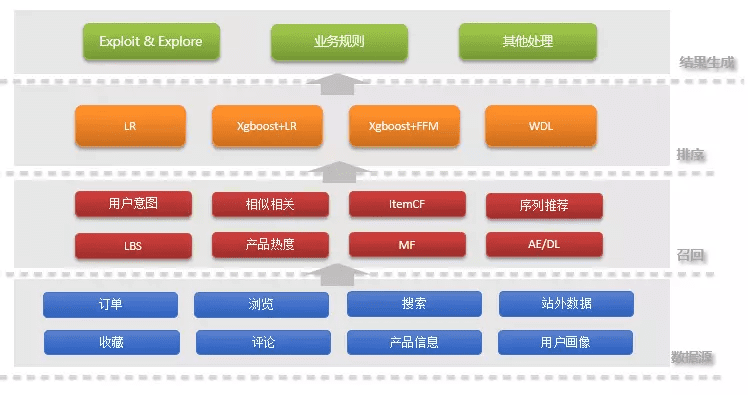 CGO參考：攜程個(gè)性化推薦算法實(shí)踐