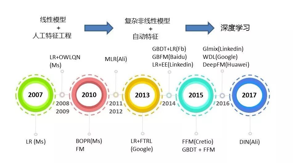 CGO參考：攜程個(gè)性化推薦算法實(shí)踐