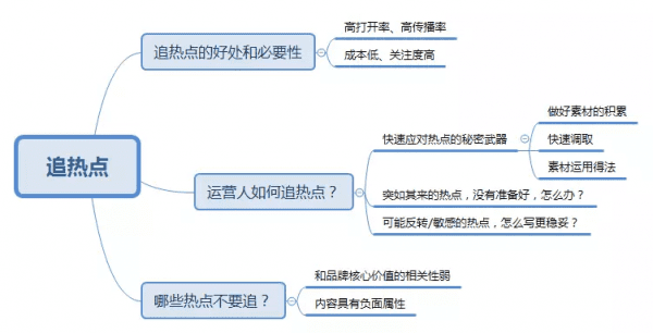 用時效帶動實效，新媒體運營追熱點的辦法詳情