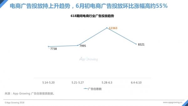 618電商報告搶先看：廣告環(huán)比漲幅約55%，各大創(chuàng)意神圖盡是增長套路